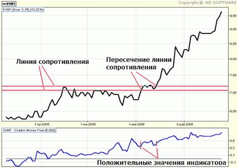 индикаторы объема чайкина